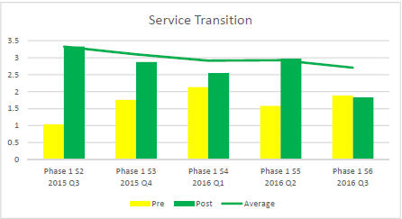 service management, ITSM